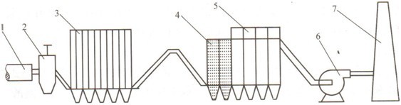 收塵系統工藝流程示意圖
