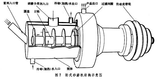 臥式砂磨機結構示意圖